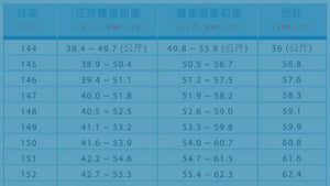 BMI 值怎麼算？一張對照表輕鬆算！